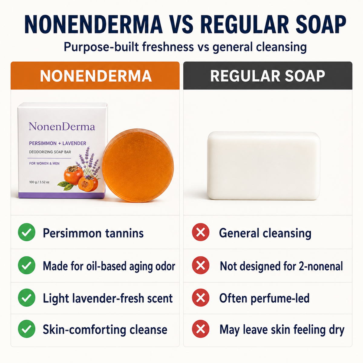 NonenDerma versus regular soap